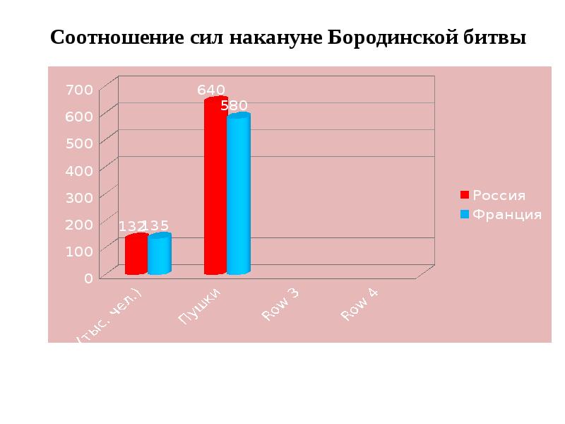 Соотношение сил накануне куликовской битвы. Бородинское сражение соотношение сил. Соотношение сил накануне Бородинского сражения кратко. Соотношение сил на Бородинской битве.