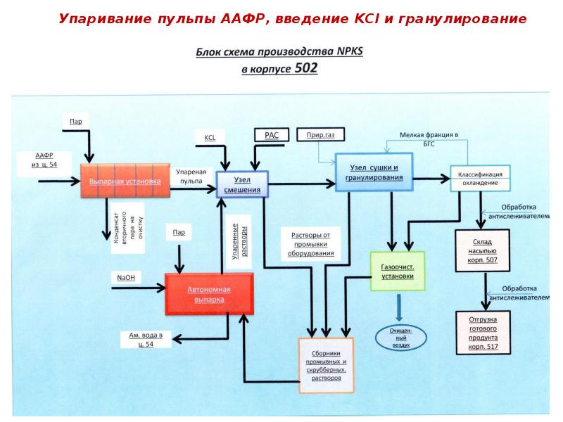 Схема производства минеральных удобрений