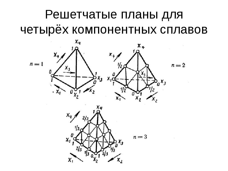 Симплекс решетчатые планы шеффе