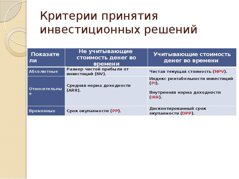 Критерий принятия проекта