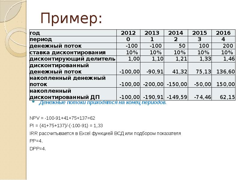 Инвестиционные проекты финансируются за счет