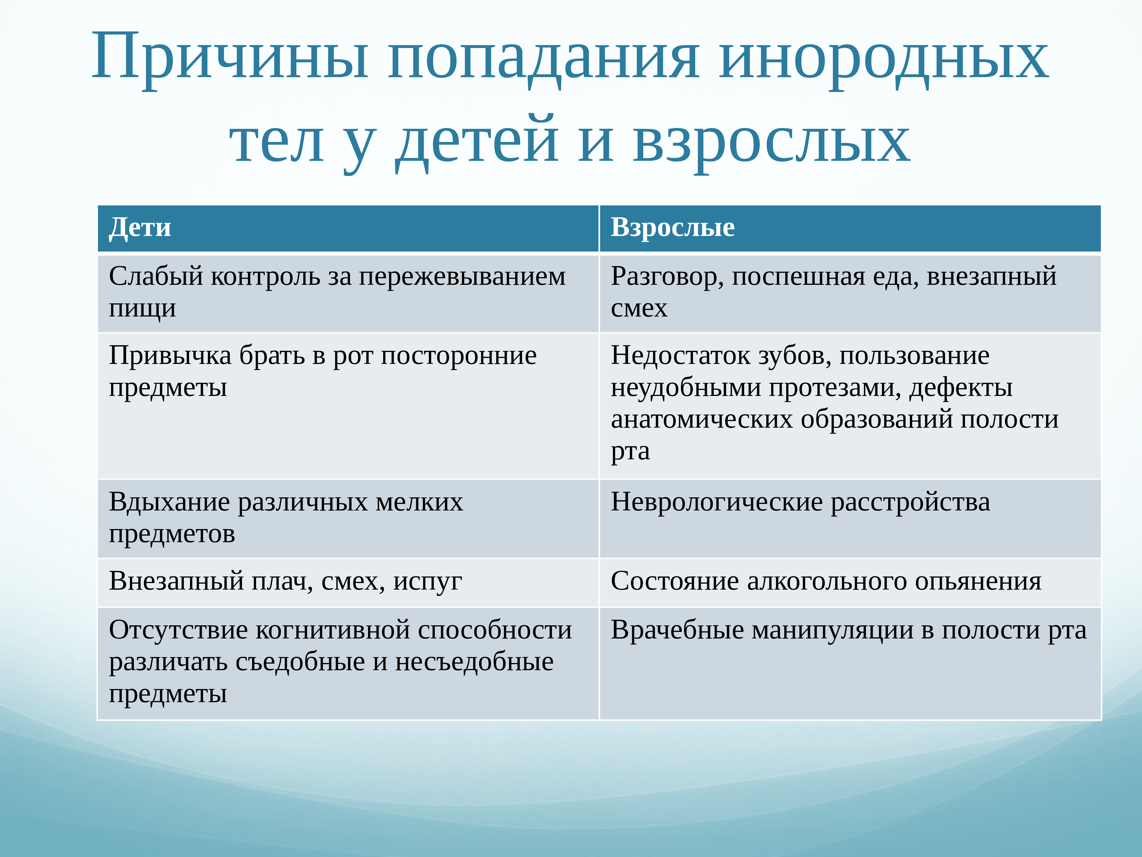 Инородные тела дыхательных путей причины. Причины попадания инородных тел. Инородное тело в дыхательных путях причины. Причины попадания инородного тела в дыхательные пути. Профилактика попадания инородных тел в дыхательные пути детям.