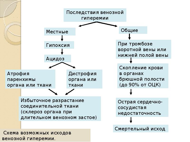 Нарушения кровенаполнения блок схема