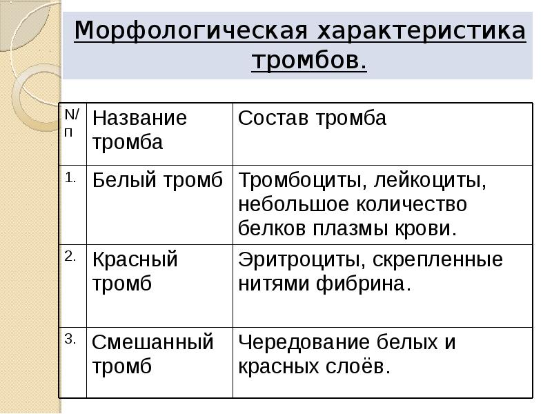 Морфологическая характеристика. Морфологическая характеристика тромбов. Строение тромбов таблица. Особенности строения тромбов. Виды тромбов таблица.