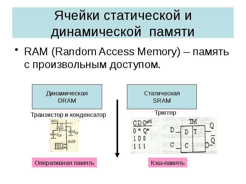 Электронная ячейка памяти. Ячейки статической памяти (SRAM). Схема ячейки статического ОЗУ. Схема ячейки памяти динамического ОЗУ. Схема ячейки памяти статической и динамической.