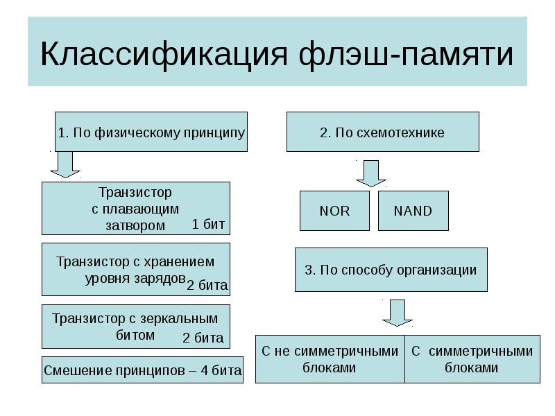 Элементы памяти. Флеш память. Классификация.. Классификация памяти по физическому принципу. Градация памяти. Основные характеристики флэш памяти.