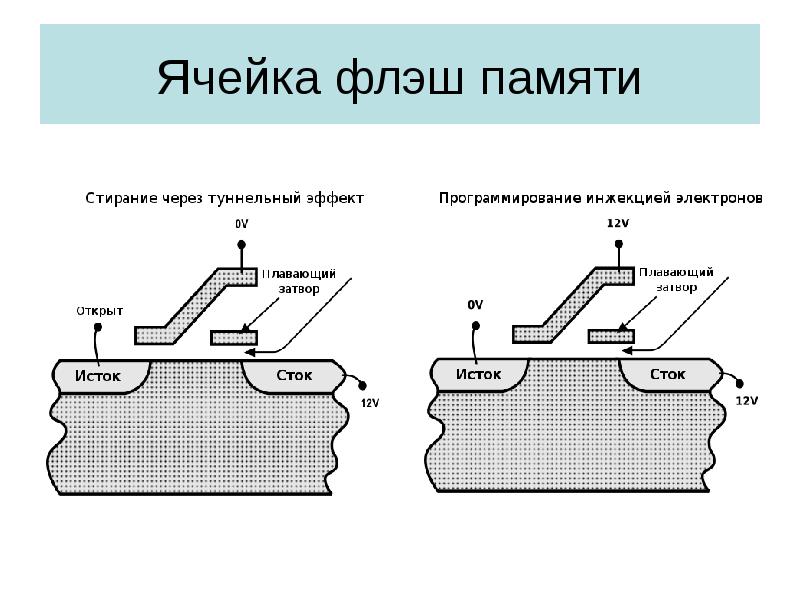 Схема ячейки памяти