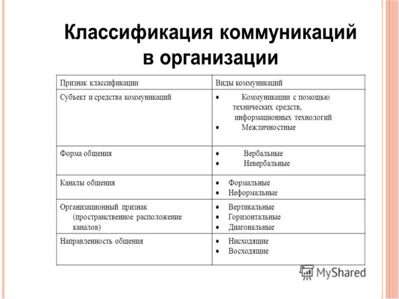 Типология коммуникаций презентация