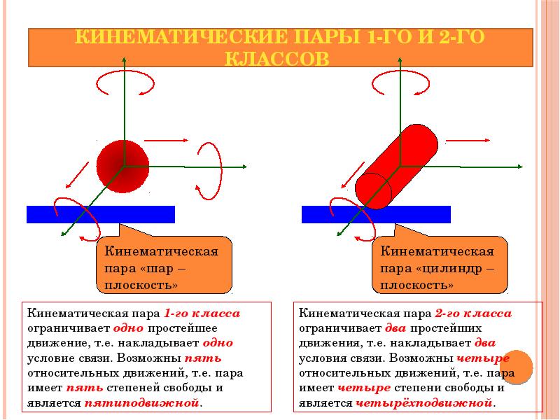 Число степеней свободы кинематической пары на рисунке равно