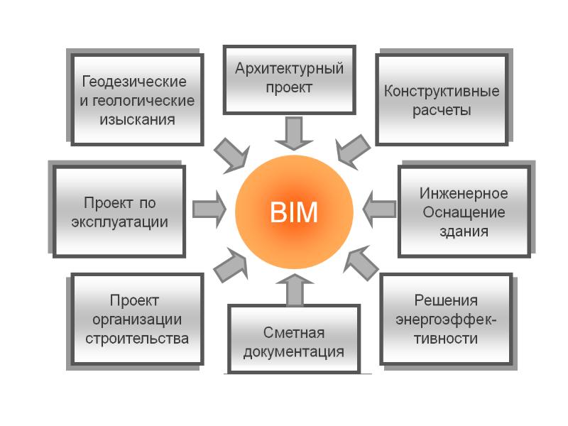 Bim моделирование презентация