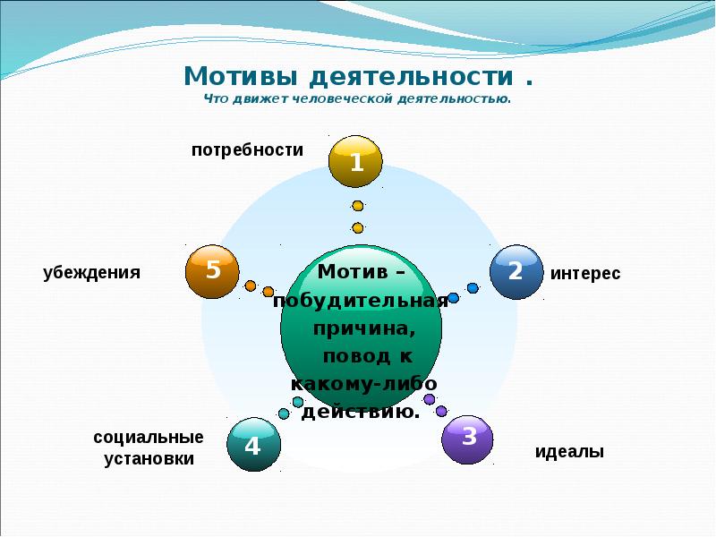 Мотивация деятельности