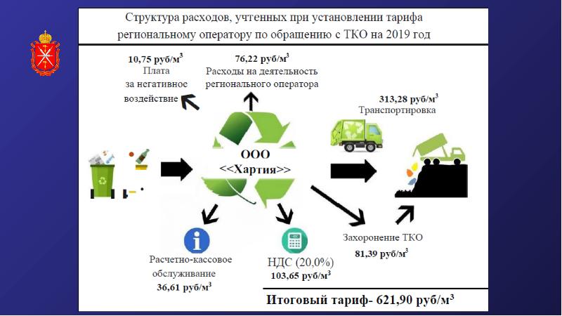 Услуга по обращению с тко тарифы. Схема работы регионального оператора. Структура регионального оператора по обращению с ТКО. Оператор по обращению с твердыми коммунальными отходами. Структура тарифа регионального оператора.