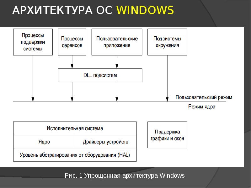 Архитектура операционной системы презентация