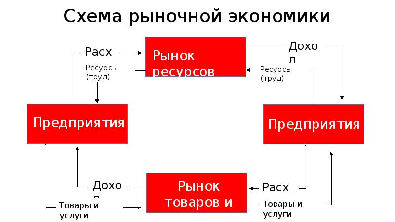 Схема рыночной экономики