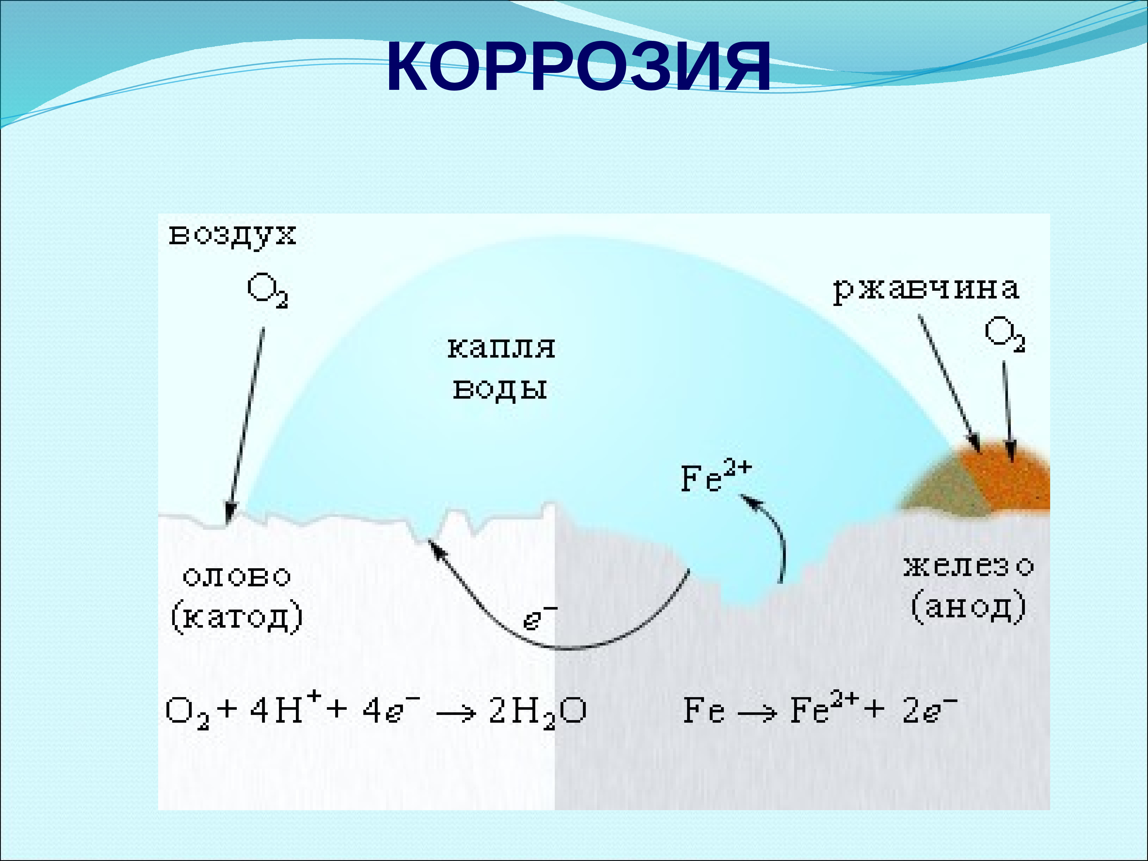 Схема электрохимической коррозии металла - 96 фото