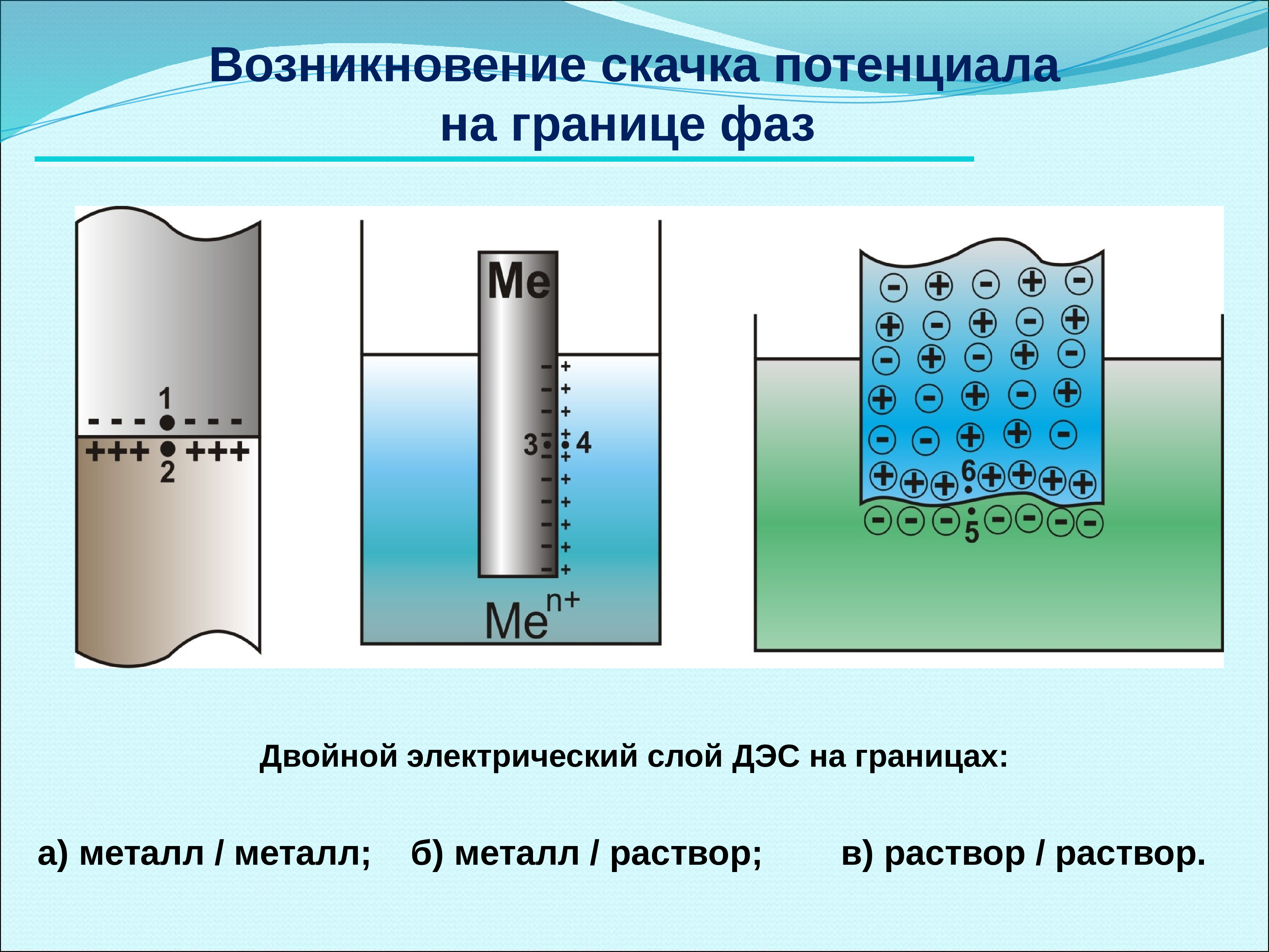 Граница металла. Возникновение скачка потенциалов на границе «электрод-раствор». Двойной электрический слой на границе металл электролит. Скачок потенциала на границе металл-раствор. Возникновение электродного потенциала на границе раздела фаз.