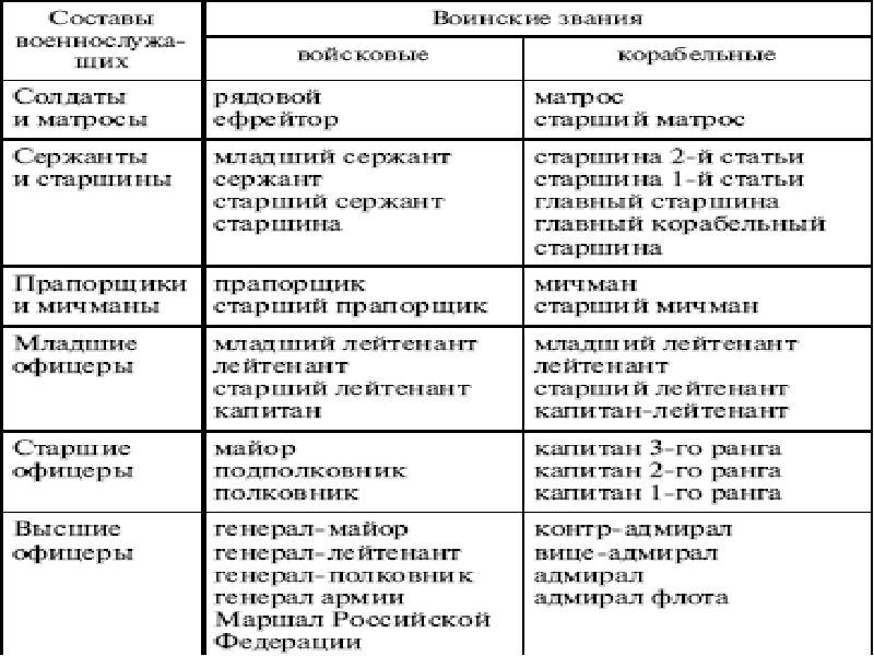 Перечень воинских. Состав и воинские звания военнослужащих вс РФ таблица. Перечень составов и воинских званий военнослужащих Вооруженных сил. Составы военнослужащих и воинские звания. Перечень воинских званий вс РФ.