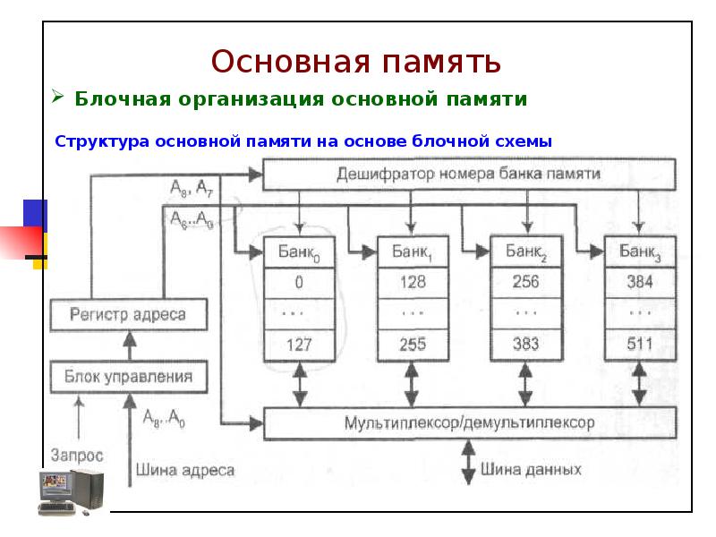 Общая схема архитектуры вычислительной системы