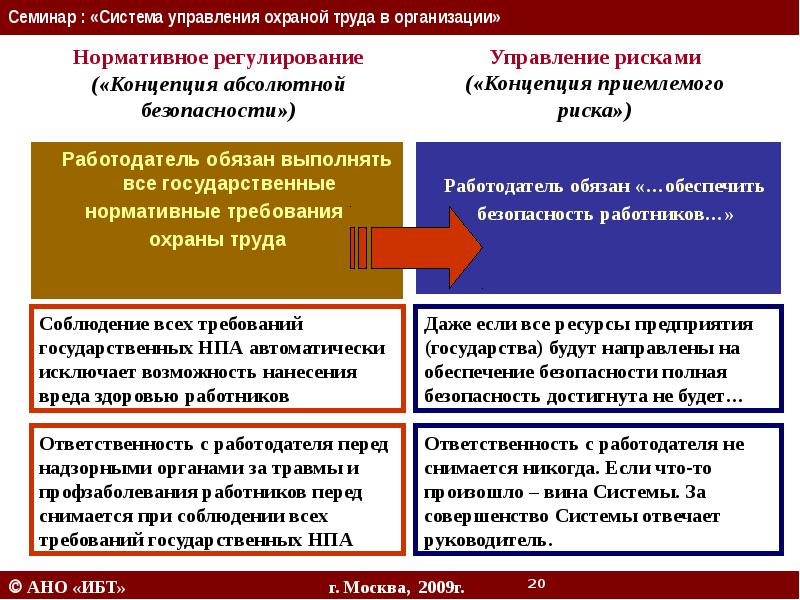 Система управления охраной. Система управления охраной труда в организации. Функционирование СУОТ В организации. Регулирование охраны труда. Система управления охраной труда презентация.