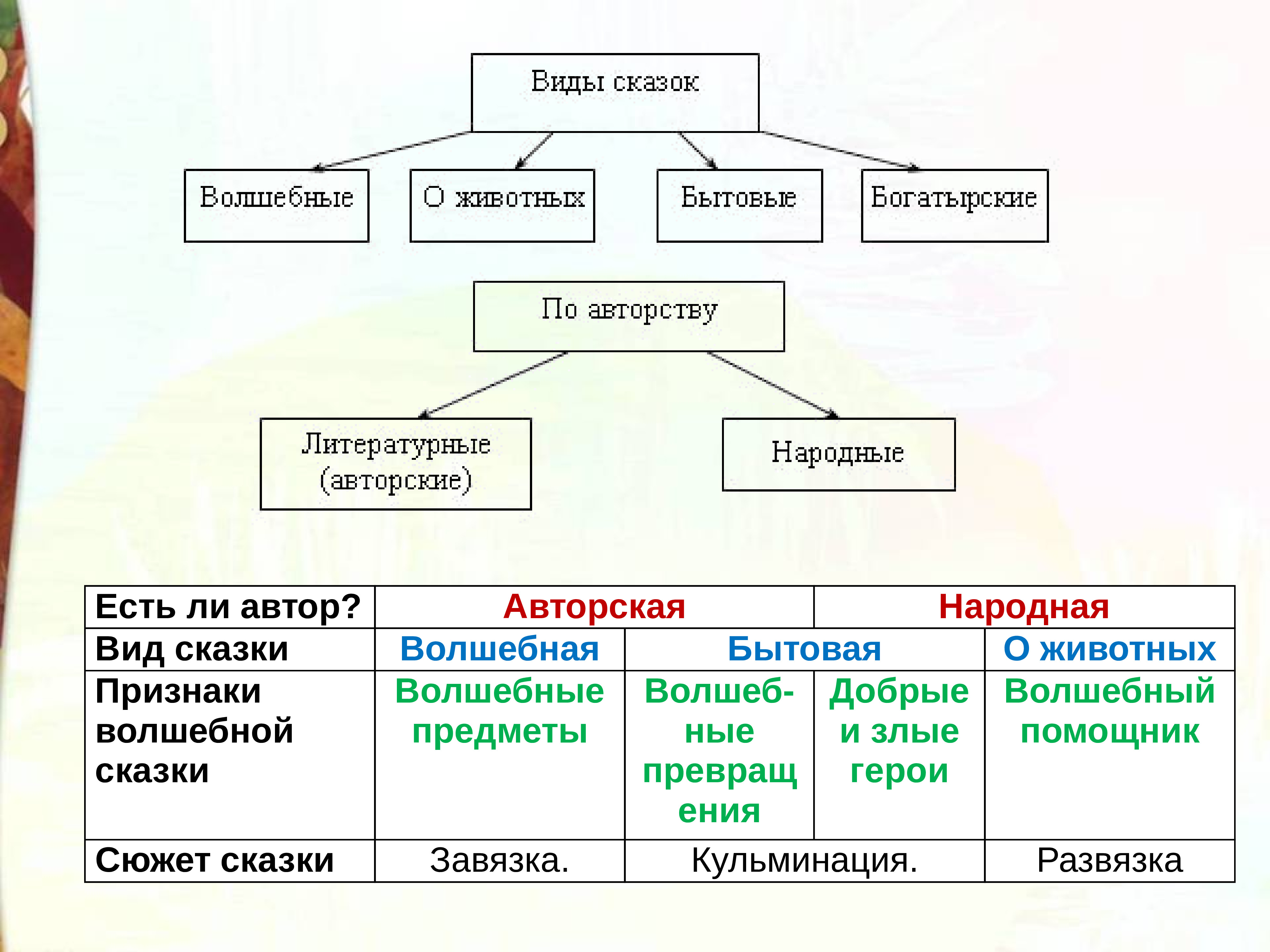 Вспомните какие бывают сказки дополните схему и приведите примеры сказки бывают