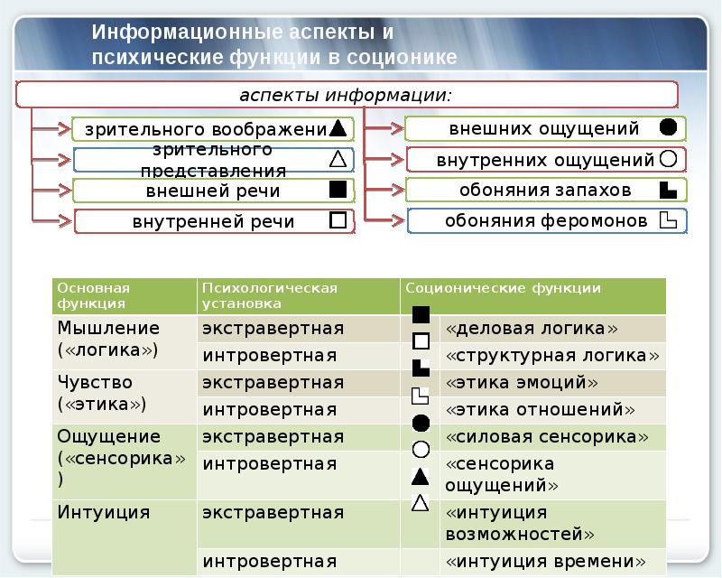 Социотипы. Соционика презентация. Соционика информационные аспекты. Соционика аспекты. Система двенадцать соционика.