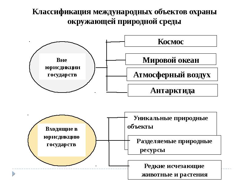 Заполните схему объекты охраны окружающей среды