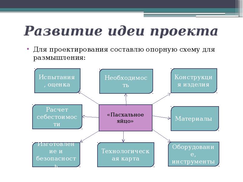 Технологический проект идеи