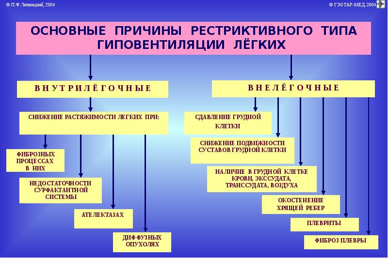 Патология внешнего дыхания презентация