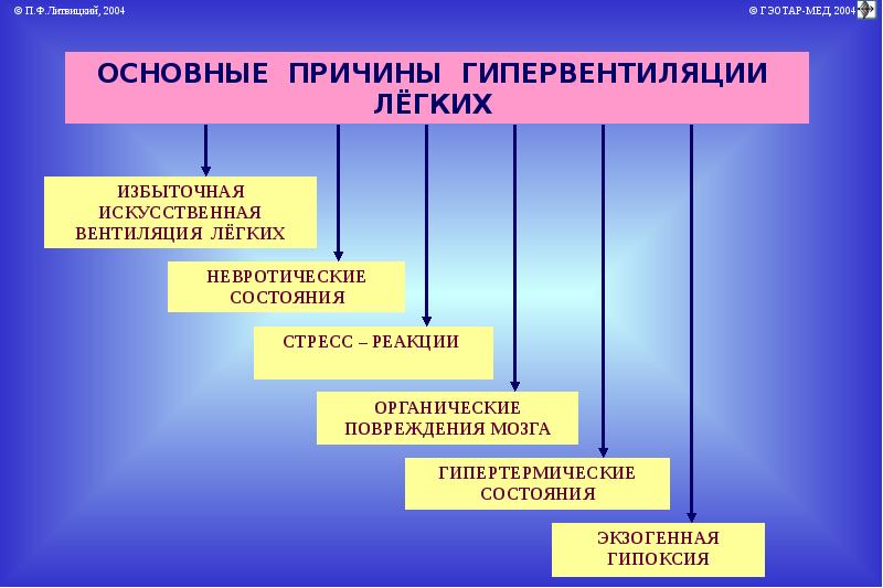 Патология внешнего дыхания презентация