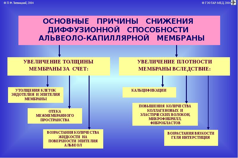 Патофизиология дыхания презентация