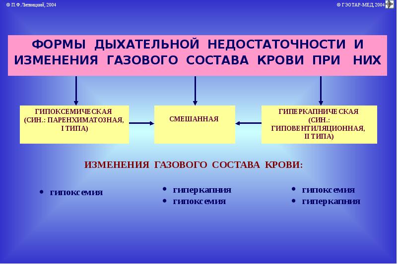 Патофизиология дыхательной системы презентация