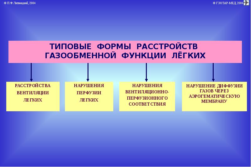 Патология внешнего дыхания презентация