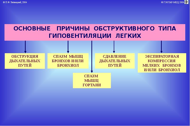 Патофизиология дыхания презентация