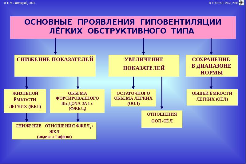 Патофизиология дыхания презентация