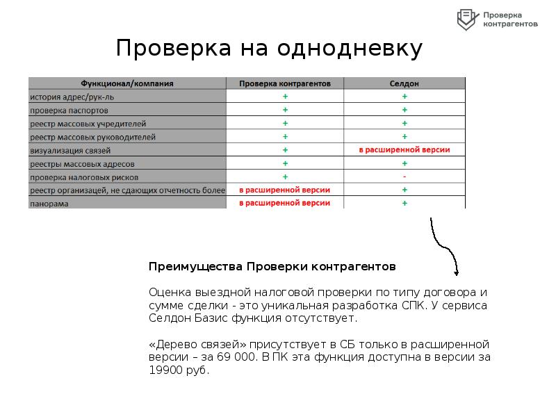 Налоговая проверить контрагента. Проверка контрагентов презентация. Таблица проверки контрагентов. Самостоятельная проверка контрагента. Скриншоты проверки контрагентов.