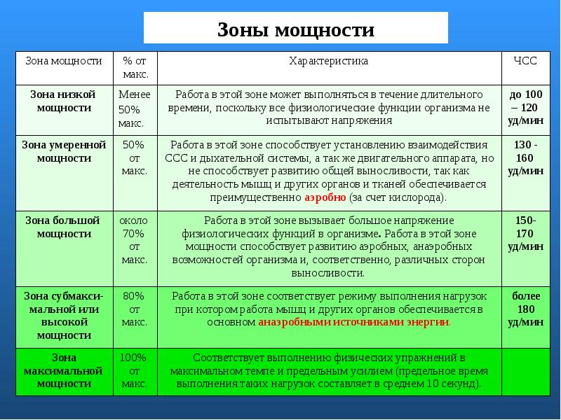 Пульсовые зоны тренировки их характеристики и свойства презентация