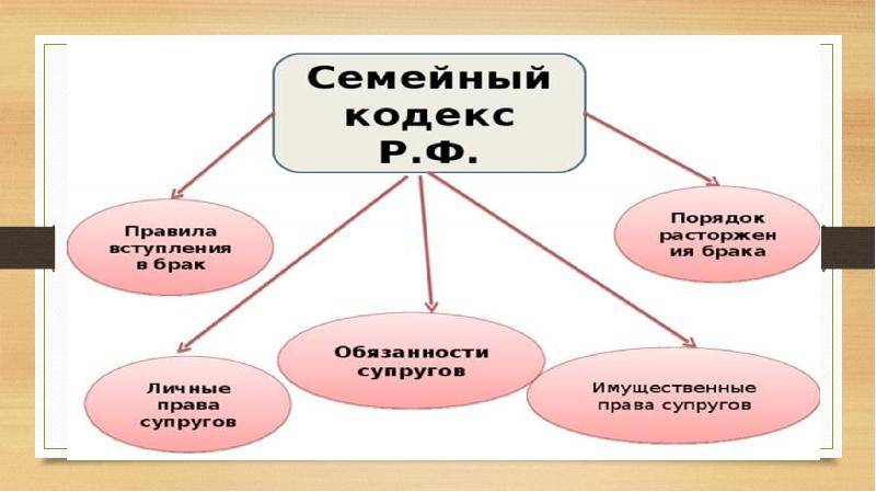 Конспект урока семейное право. Семейное право. Семейное право презентация. Презентация по теме семейное право. Доклад на тему семейное право.