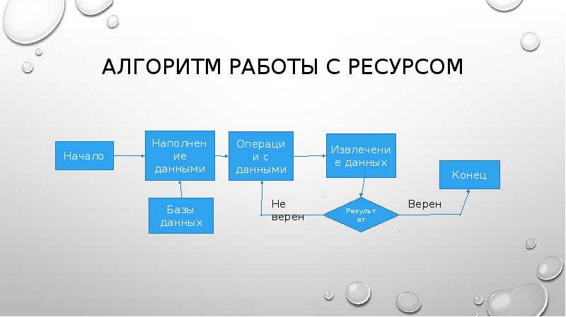 Алгоритм работы с проектом