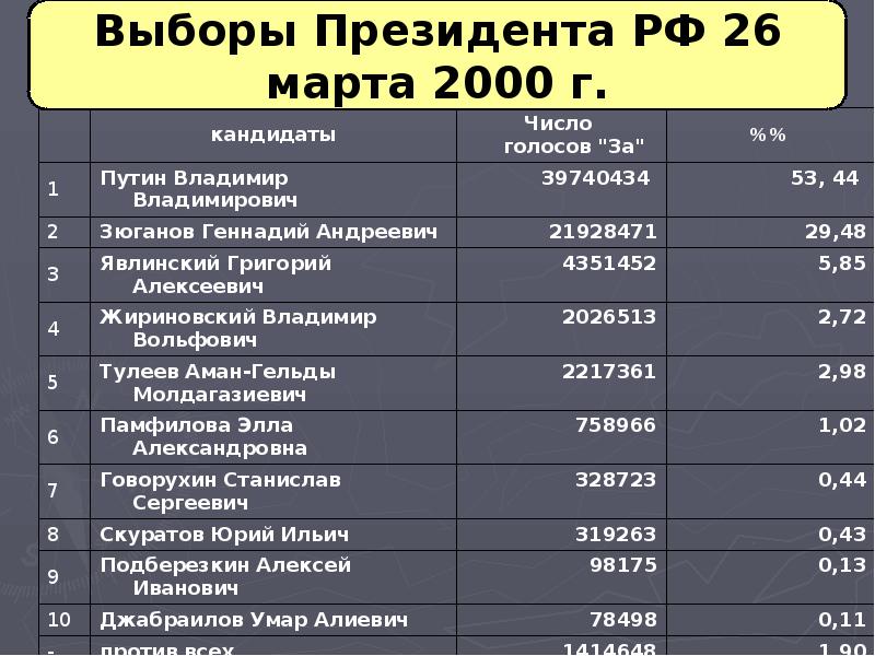 Выборы 24 года число. Выборы президента России 2000г. Выборы президента 2000 кандидаты. Итоги выборов президента 2000. Даты выборов президента России с 2000 года.