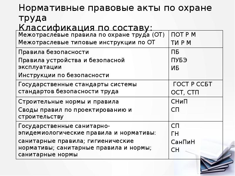 Нормативные правовые акты по охране труда Классификация по составу: Нормативные правовые акты по охране труда Классификация по составу: