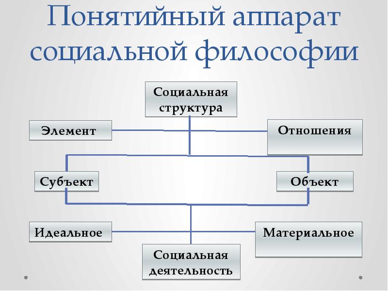 Биология общество. Категории социальной философии. Основные категории социальной философии. Категориального аппарата. Социальной философии,. Общество и его строение.