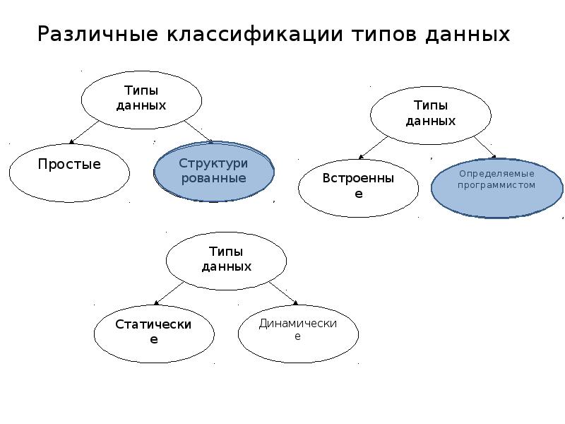 Различные классификации типов данных