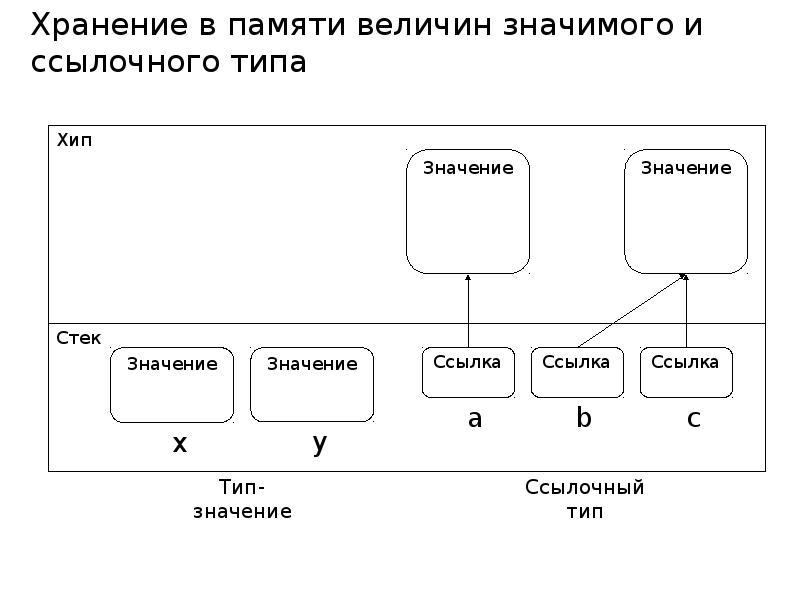 Хранение в памяти величин значимого и ссылочного типа