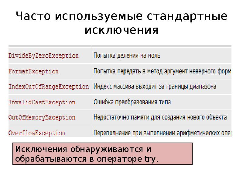 Часто используемые стандартные исключения