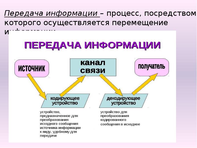 Проект передача информации