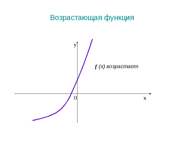 Исследование функции с помощью производной презентация