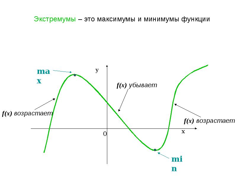 Исследование функции с помощью производной презентация