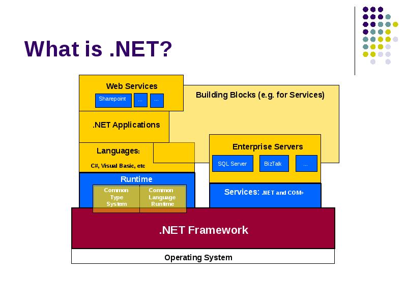 What is .NET? What is .NET?