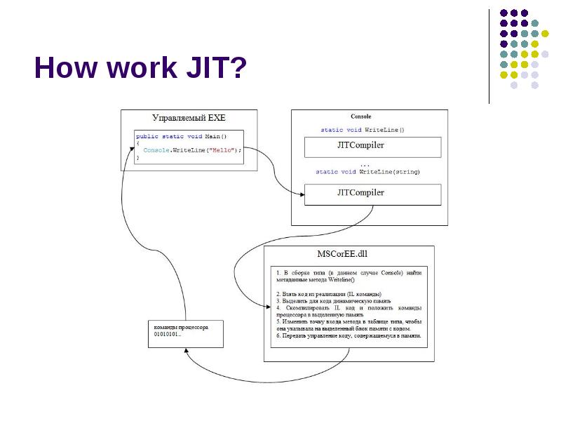 How work JIT? How work JIT?
