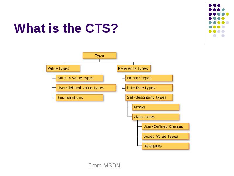 What is the CTS? What is the CTS?